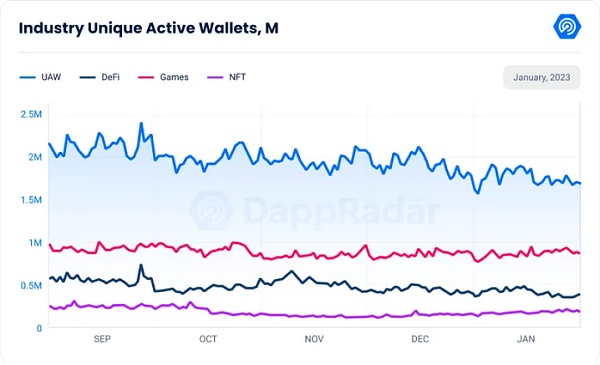 Web3中文｜1月数据显示复苏迹象涉及、DeFi、Dapp、链游1