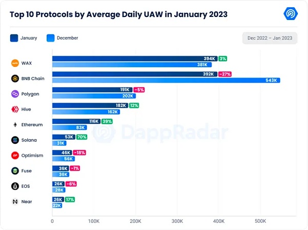 Web3中文｜1月数据显示复苏迹象涉及、DeFi、Dapp、链游2