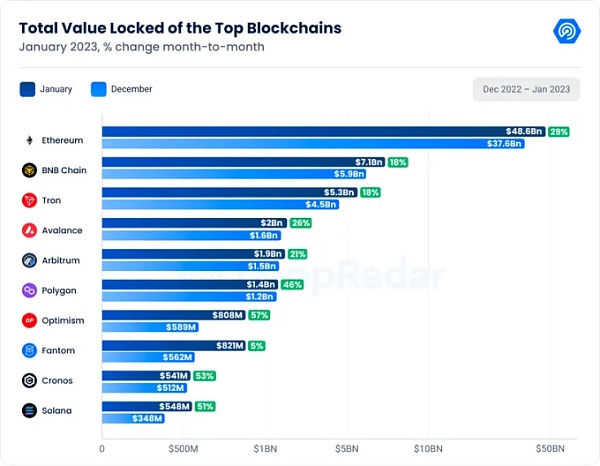 Web3中文｜1月数据显示复苏迹象涉及、DeFi、Dapp、链游4