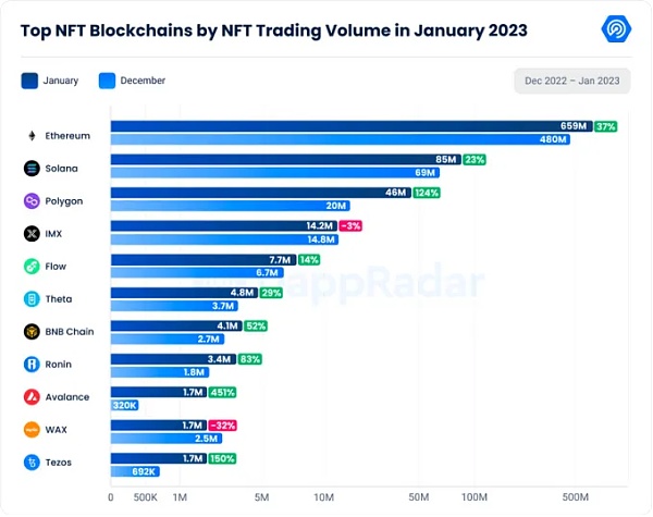 Web3中文｜1月数据显示复苏迹象涉及、DeFi、Dapp、链游7