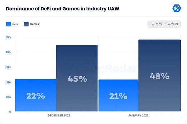 Web3中文｜1月数据显示复苏迹象涉及、DeFi、Dapp、链游10