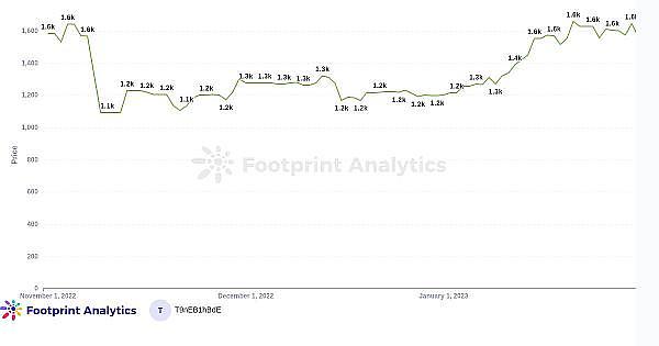 1月份GameFi行业报告1