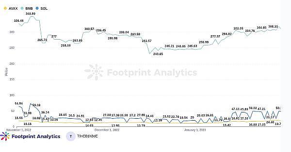 1月份GameFi行业报告2