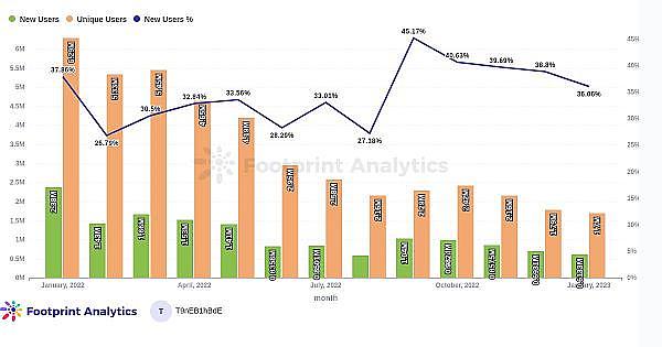 1月份GameFi行业报告3