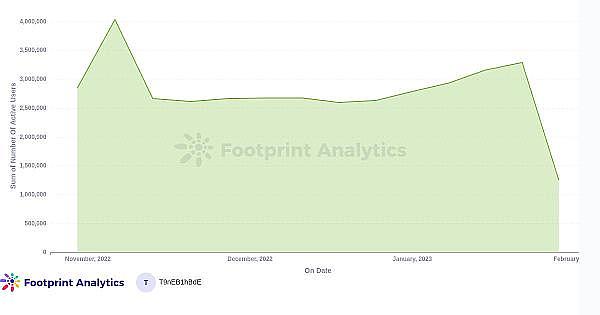1月份GameFi行业报告4