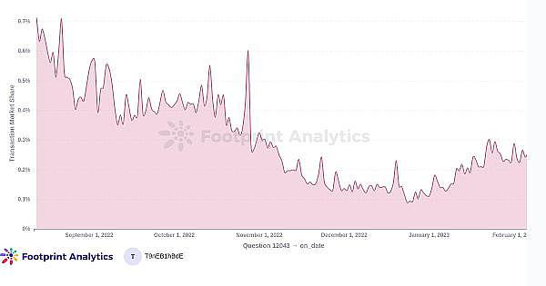 1月份GameFi行业报告6