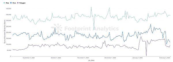 1月份GameFi行业报告7