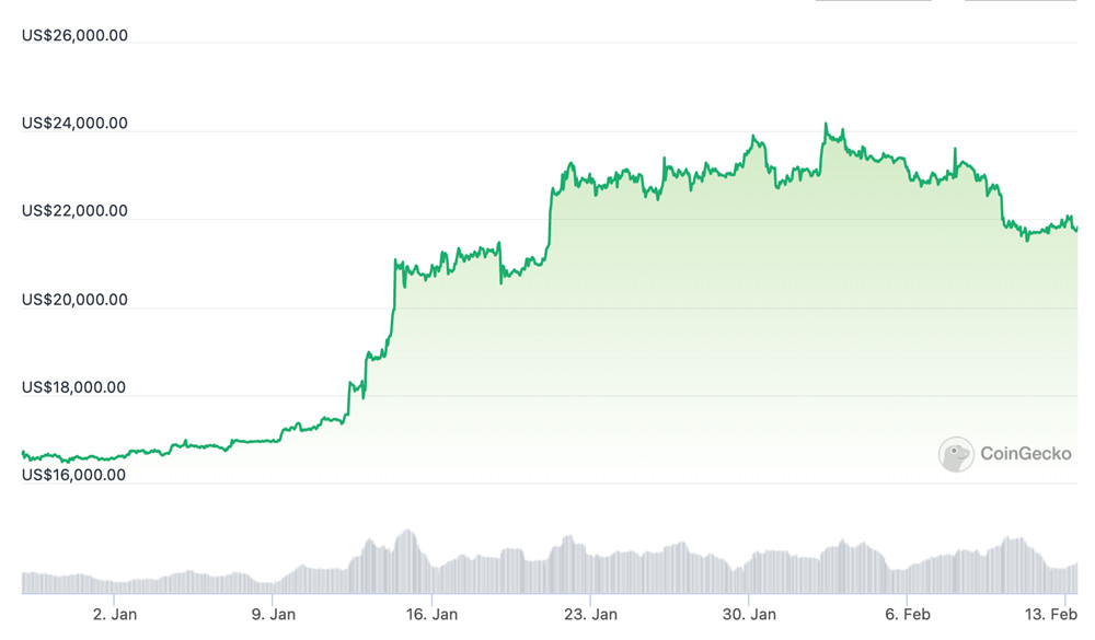 比特币挖矿难度微降0.49%五大矿池已控制其90%算力2