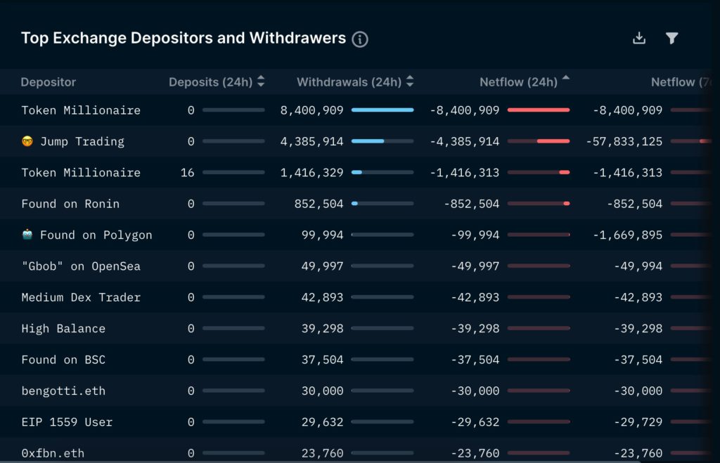 币安持有144亿枚BUSD占发行量90%上周仅流出8140万美元1