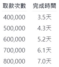以太坊更新上海升级提款细节:取款方式、Gas费、需要多久?2
