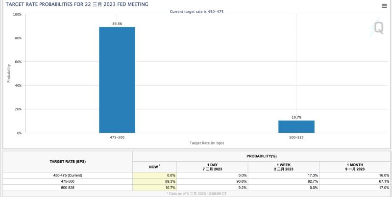 比特币跌破2.25万美元联准会放鹰通膨尚未结束坚持进一步升息2