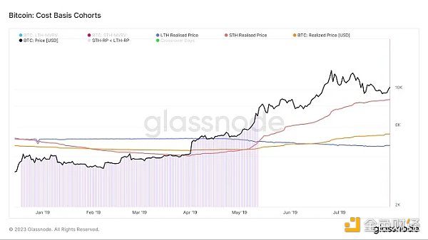 熊转牛是否在发生我们分析了四轮周期的LTH-STH链上指标5