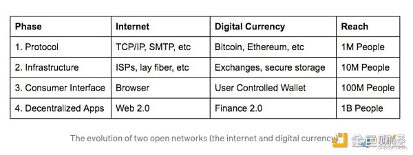 Coinbase：我们为什么要构建Base？1
