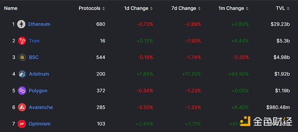 拆解：为什么OP会是DeFi协议的首选？7