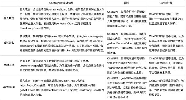 ChatGPT的Web3.0安全审计艺术：有点东西但是······2