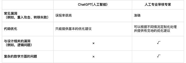ChatGPT的Web3.0安全审计艺术：有点东西但是······6
