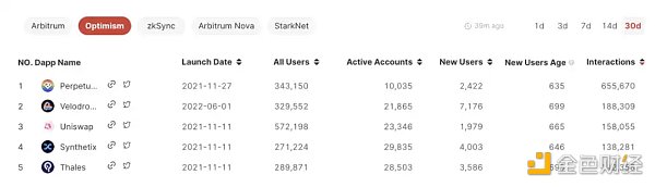 Arbitrum的时机：把握历史机遇有可能成为L2的王者1