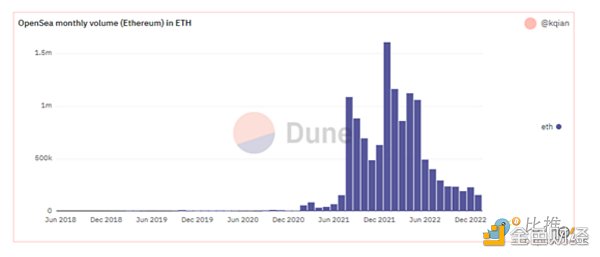 2023年加密赛道全景展望10亿用户在哪爆发？5