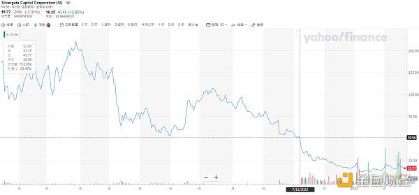 资本集体做空加密银行Silvergate面临崩溃危机3