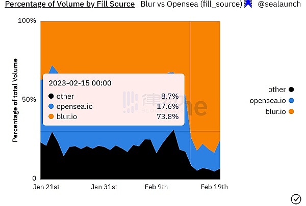 Blur来势汹汹OpenSea首次「被动防御」2