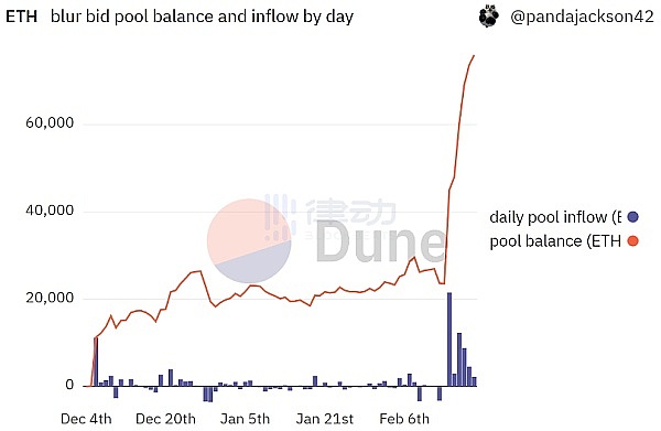 Blur来势汹汹OpenSea首次「被动防御」4