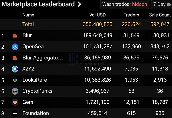 Blur来势汹汹OpenSea首次「被动防御」5