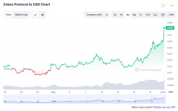 Zebec生态持续深度布局,ZBC通证月内翻倍或只是开始1