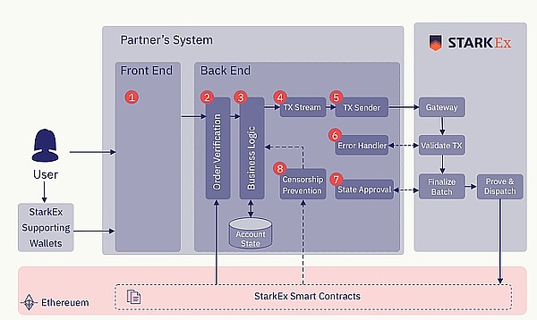 DAOrayaki｜Starkware技术架构与生态应用梳理4