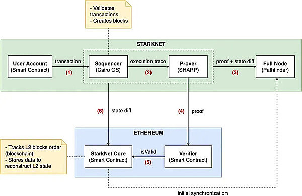 DAOrayaki｜Starkware技术架构与生态应用梳理16