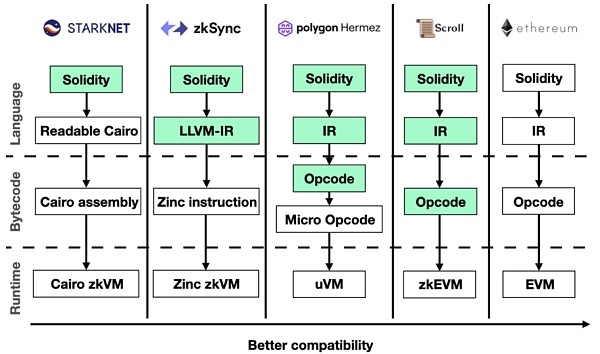 DAOrayaki｜Zk开发人员可选工具：从入门到高阶4