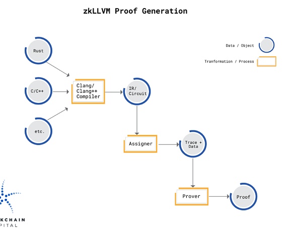 DAOrayaki｜Zk开发人员可选工具：从入门到高阶7