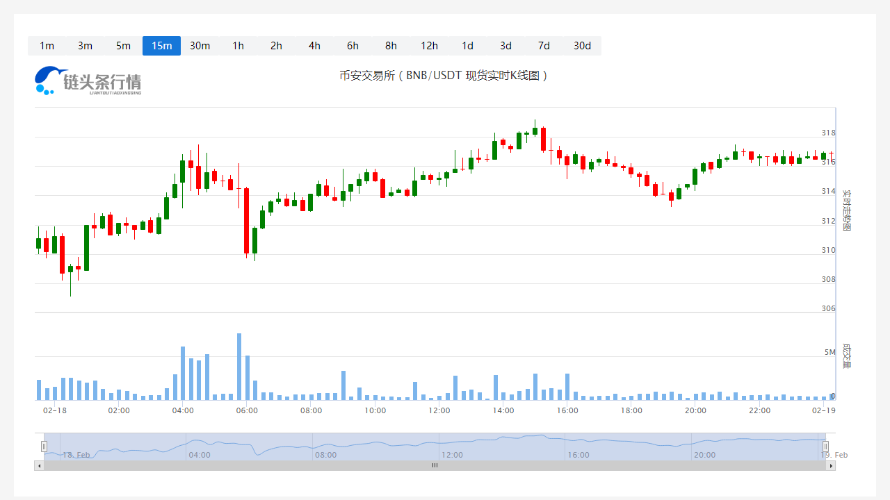 币安币价格今日行情_20230219币安币价格分析1