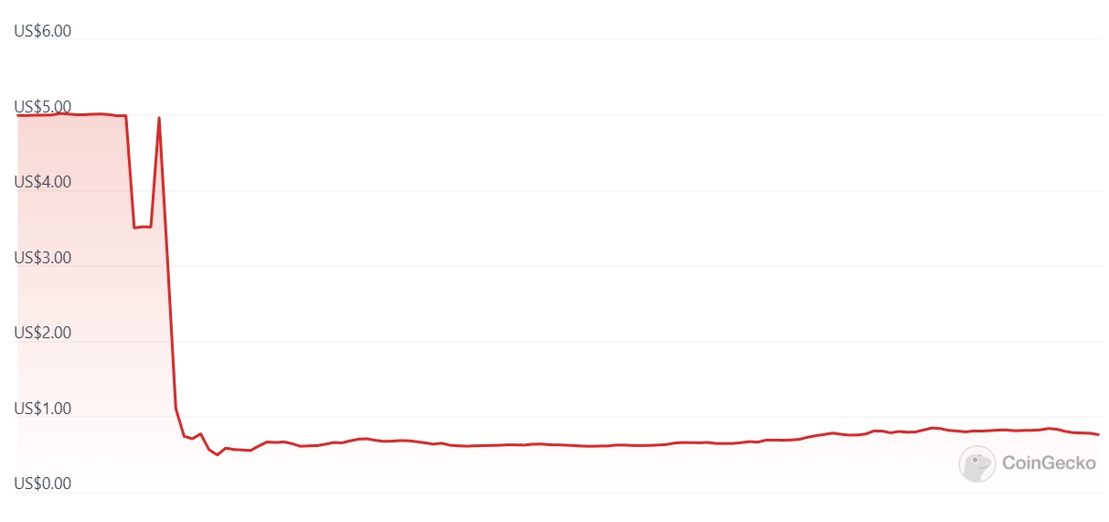BLUR币开盘冲5美元代币总供应量为30亿枚51%分配社群3