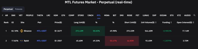 支付板块MTL暴涨47％币安资金年化费率达-1430%2