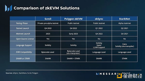 了解零知识（ZK）最新进展：哪个项目能够成为第一个“吃螃蟹的人”8