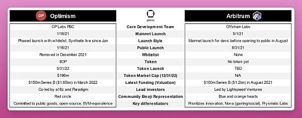 OptimismvsArbitrum：以太坊L2霸主之战进行时4