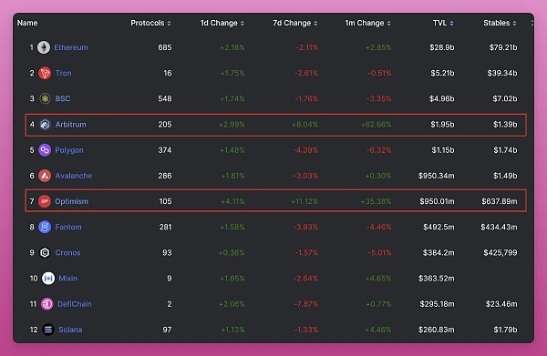 OptimismvsArbitrum：以太坊L2霸主之战进行时10