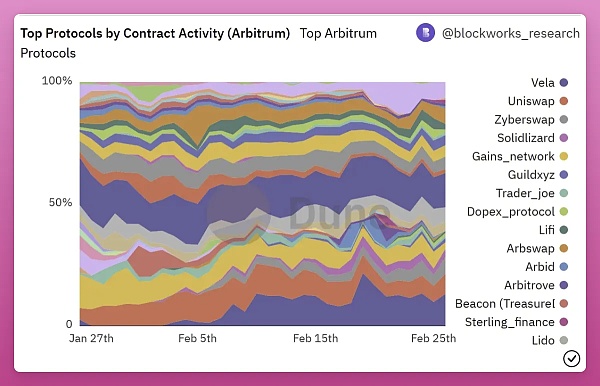 OptimismvsArbitrum：以太坊L2霸主之战进行时13