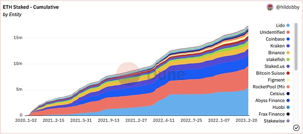 LSD暗藏“七重收益”APR-War终局为TVL10X增长2