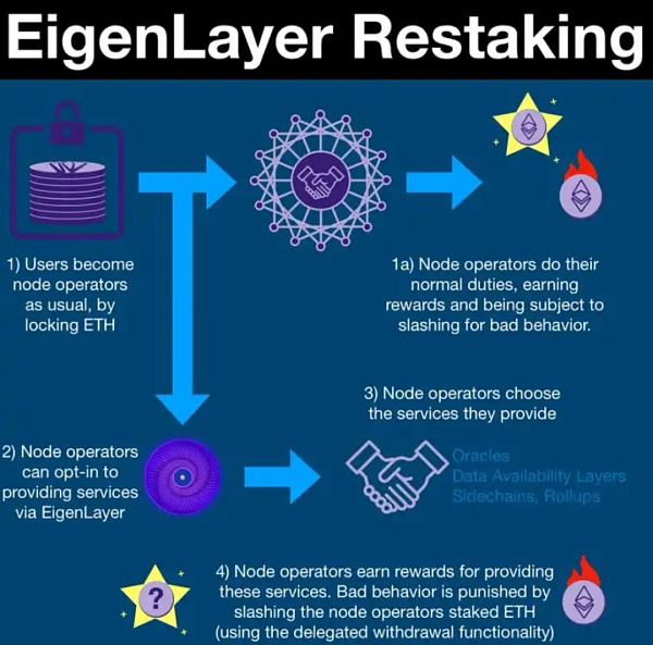 LSD暗藏“七重收益”APR-War终局为TVL10X增长8
