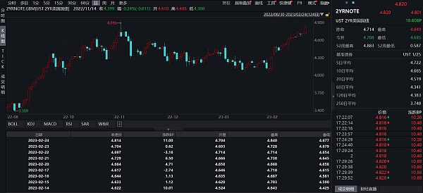 JZLCapital数字周报第8期02/27/2023PCE超出预期美股持续净流出9