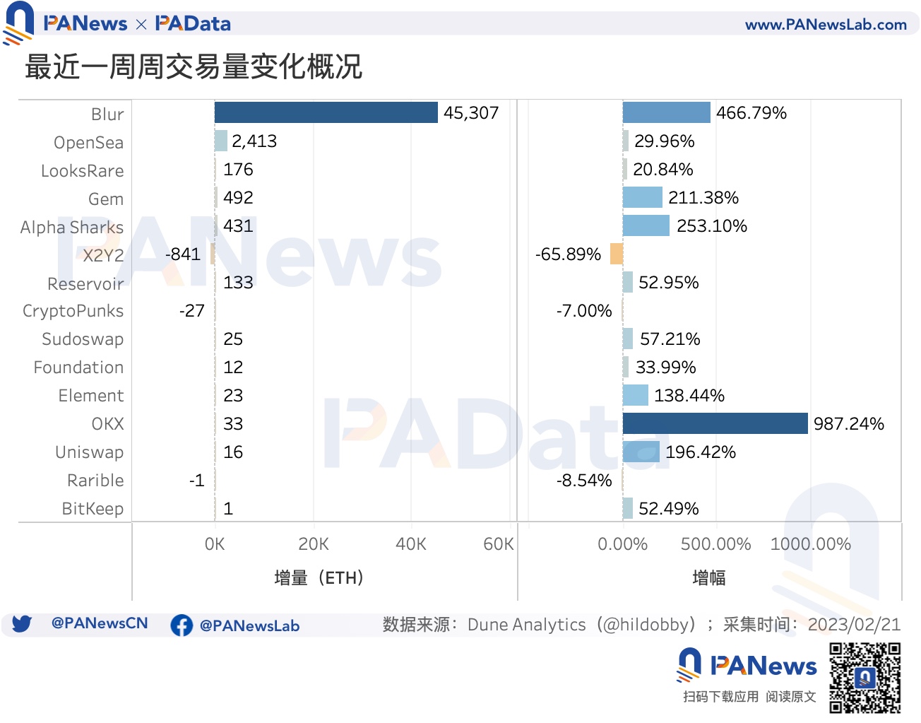 数据透析Blur交易大战：地板价较Opensea低5%高积分用户当前预估营收为负2