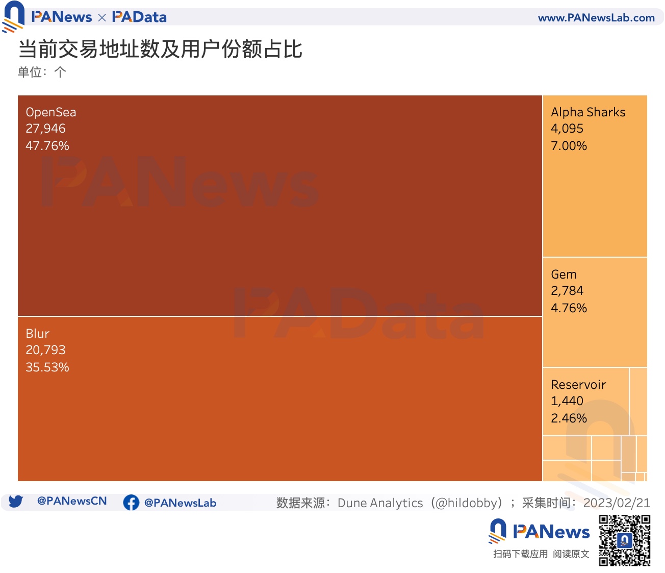 数据透析Blur交易大战：地板价较Opensea低5%高积分用户当前预估营收为负7
