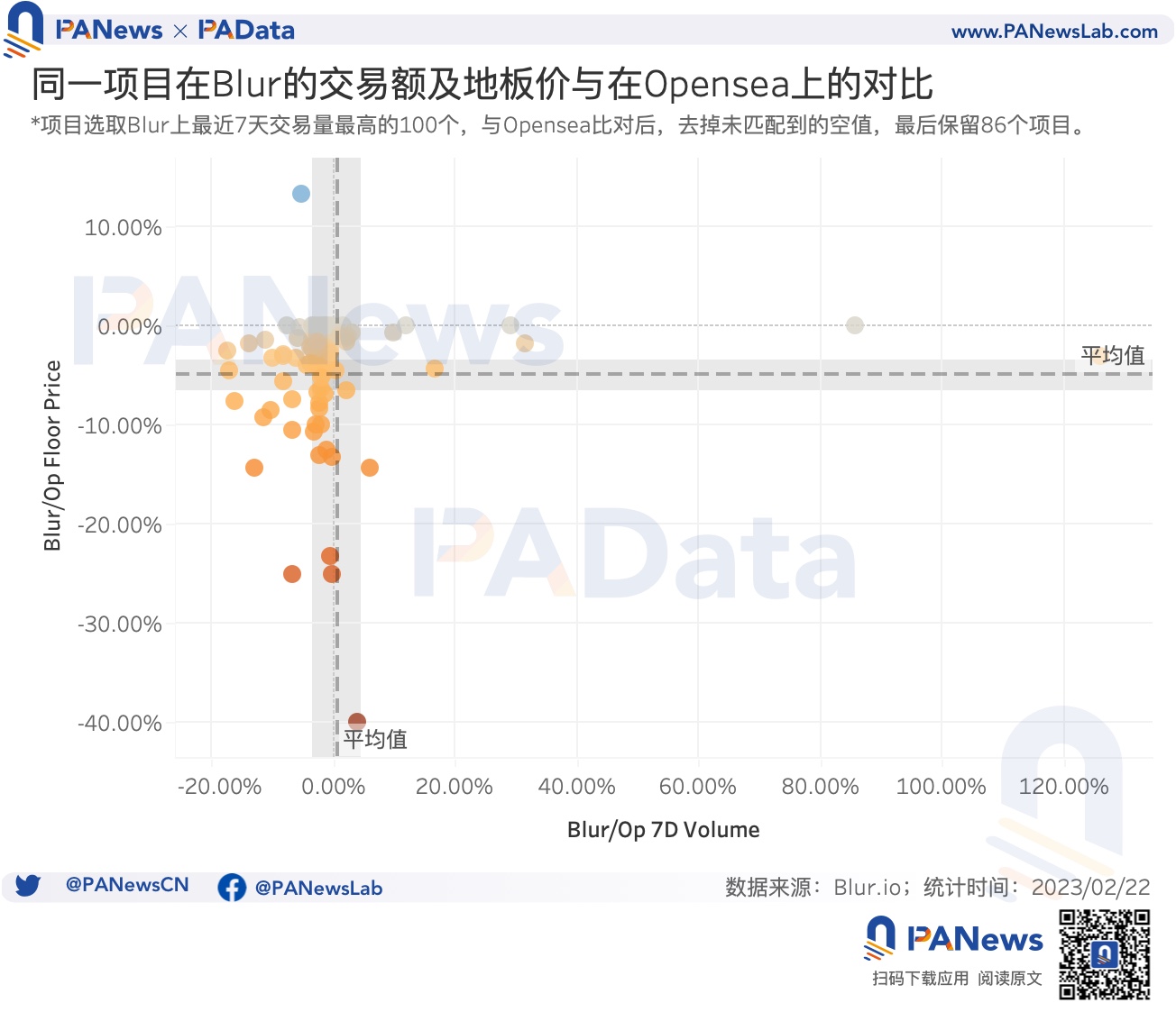 数据透析Blur交易大战：地板价较Opensea低5%高积分用户当前预估营收为负12