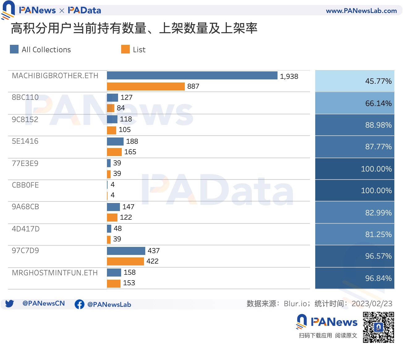 数据透析Blur交易大战：地板价较Opensea低5%高积分用户当前预估营收为负13