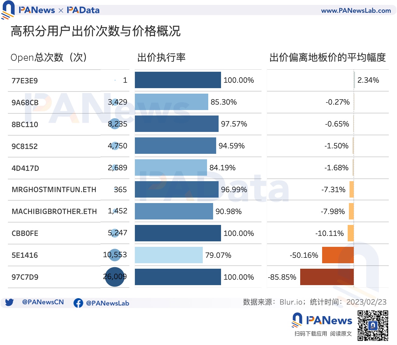 数据透析Blur交易大战：地板价较Opensea低5%高积分用户当前预估营收为负15