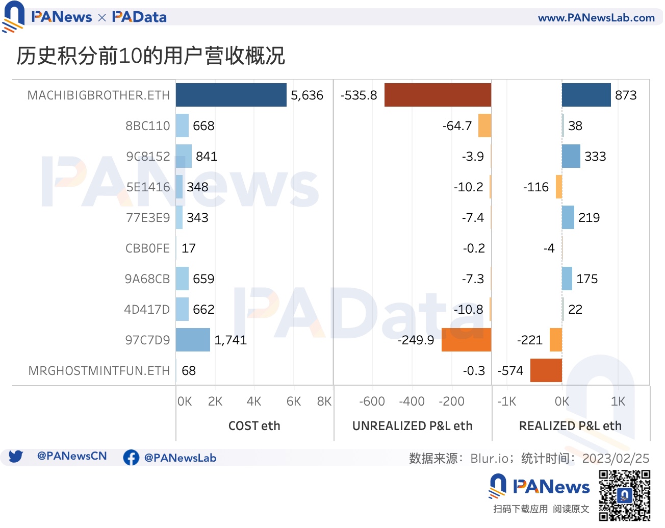 数据透析Blur交易大战：地板价较Opensea低5%高积分用户当前预估营收为负16