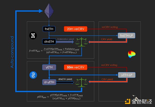 LSD套娃战争再升级：不仅要有流动性还要追求高收益3