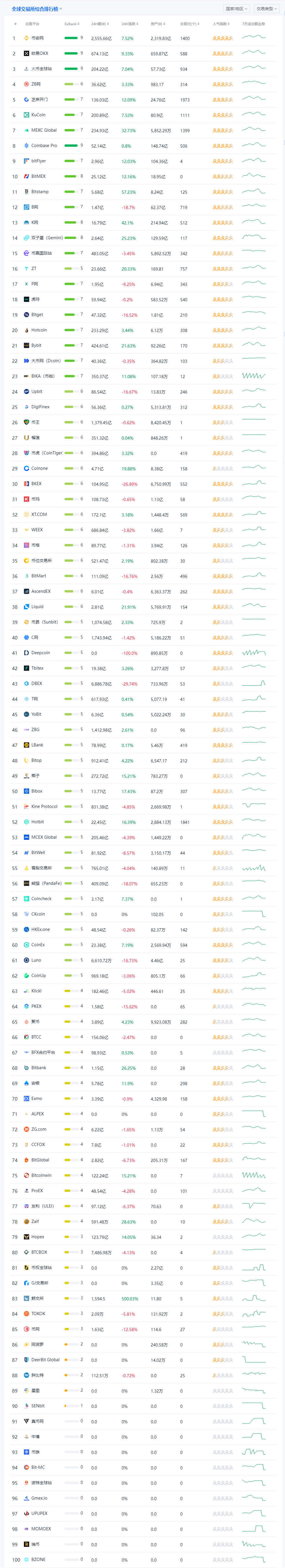 比特币交易平台app排名 币圈交易所前100排名-第3张图片-欧易下载