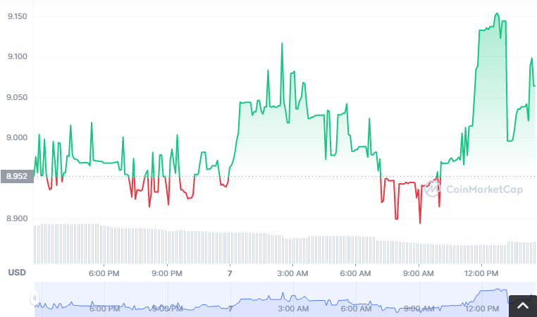 WMOVR币怎么买？如何购买WMOVR币(WMOVR/USDT)1